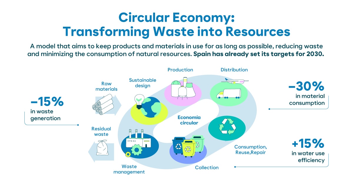 Infographic on circular economy in Spain