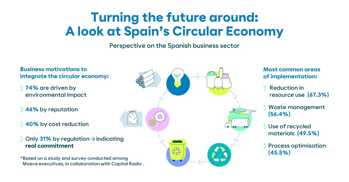Infographic on business sector's view on circular economy
