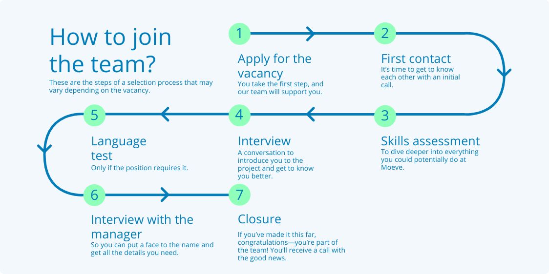 Infographic: how to join the team.