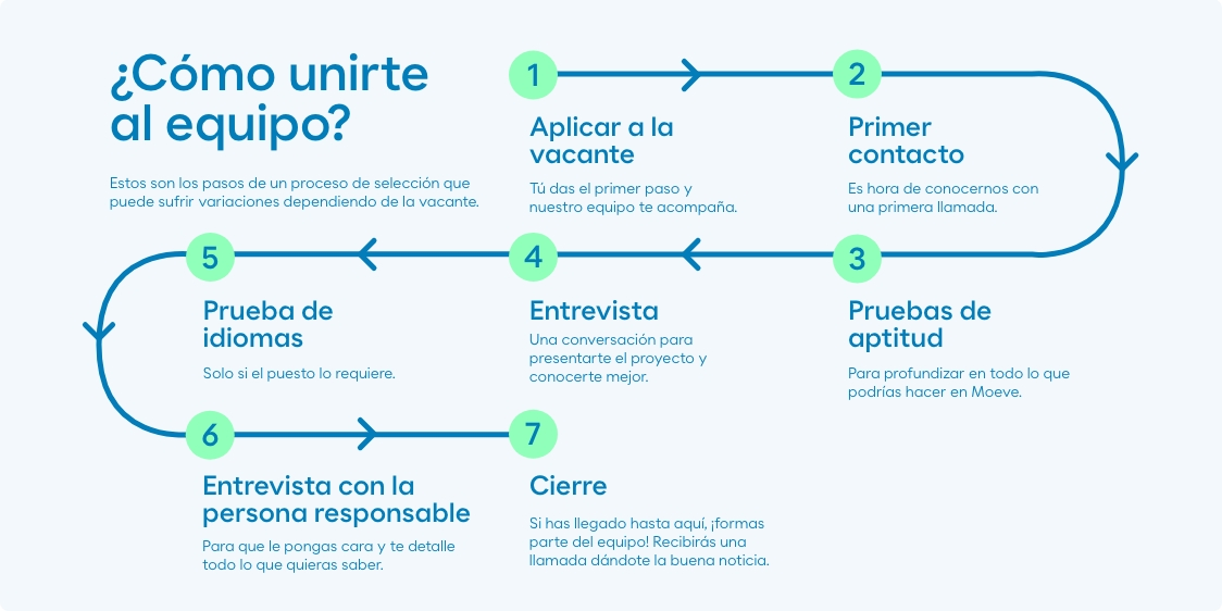 Infografía del proceso para unirse al equipo.
