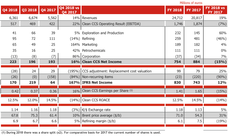 Nota de Prensa Cepsa Corporativo Key Indicators