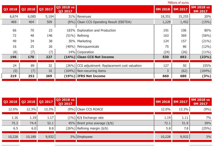 Cepsa posts an adjusted net profit of €530 million during the first nine months of 2018 