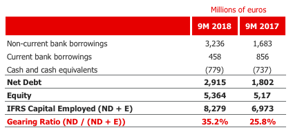 Level of investment Cepsa