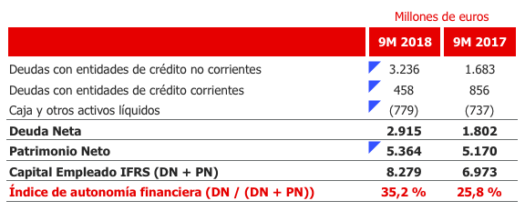 Deuda financiera de Cepsa