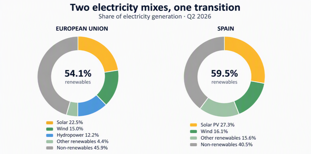 Chart 1. Comparison of the electricity mix in the EU and Spain, second quarter of 2026.