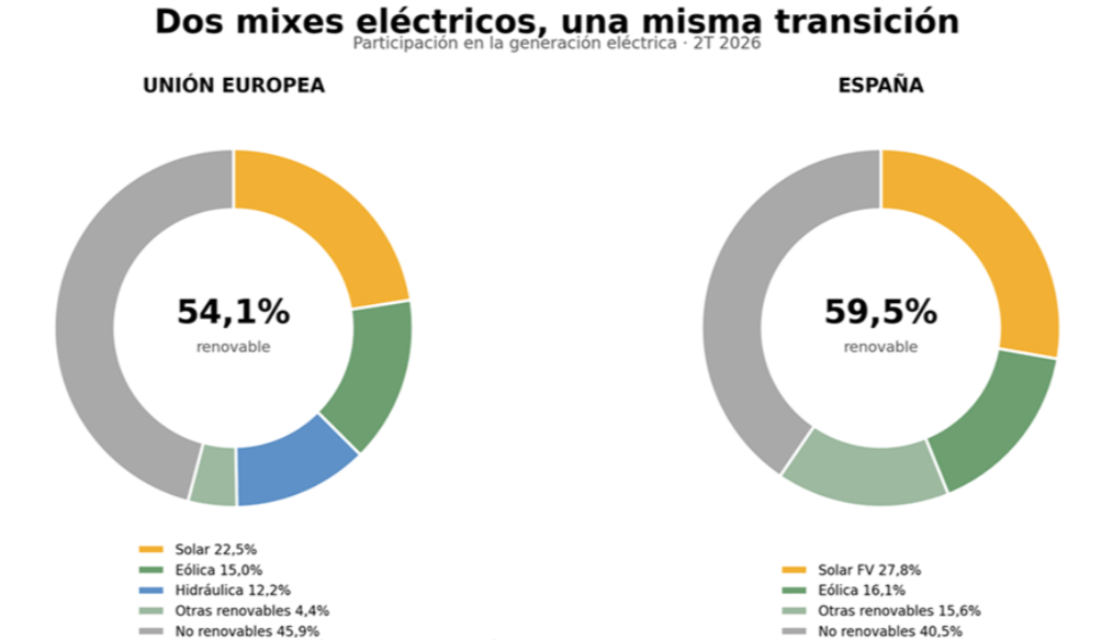 Gr&aacute;fico 1. Mix el&eacute;ctrico comparado de la UE y Espa&ntilde;a, segundo trimestre de 2026.