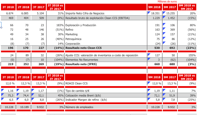 Principales indicadores gráfico de Cepsa
